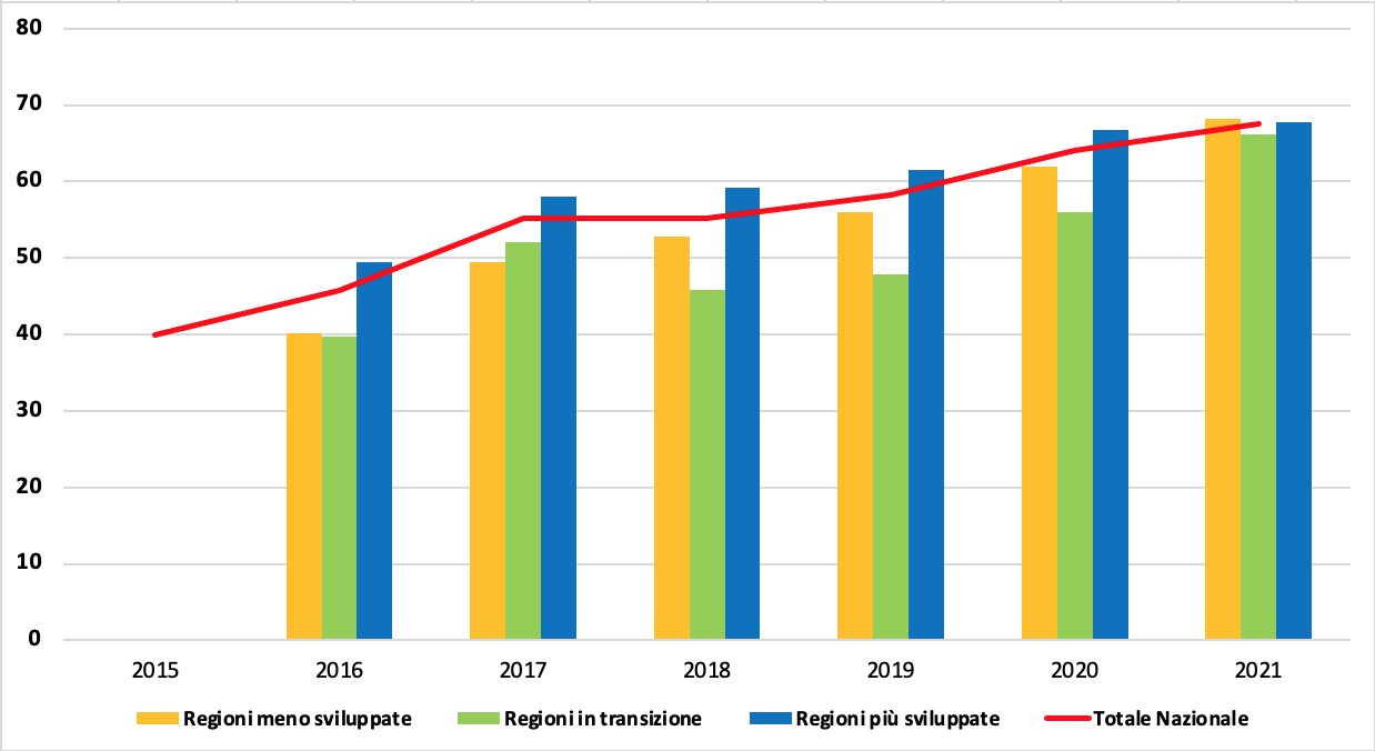 Figura 1 - Trend dataset in Italia dal 2015 al 2020